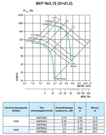 Крышный вентилятор Ровен ВКР-3,15-РН-0,37кВт/1500об/220-380-У1