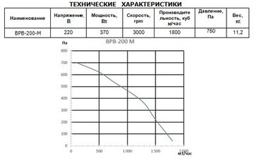 Вентилятор радиальный ВанВент ВРВ-200М радиальный (1600 m³/h) Пр270 Ø160 Правое вращение