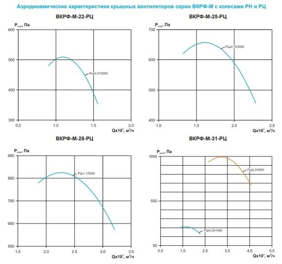 Вентилятор крышный ВКРФ-М-28-РЦ-1,1кВт/3000об/220-380-У1