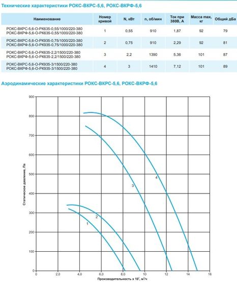 Крышный вентилятор РОКС-ВКРС-5,6-О-РК935-0,75кВт/1000об/220-380-У1