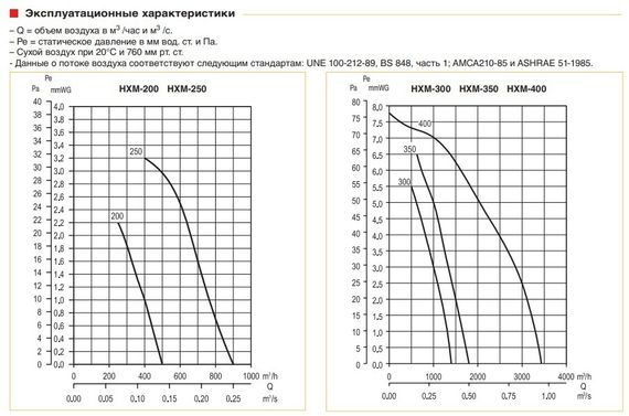 Осевой вентилятор низкого давления Soler &amp; Palau HXM-400