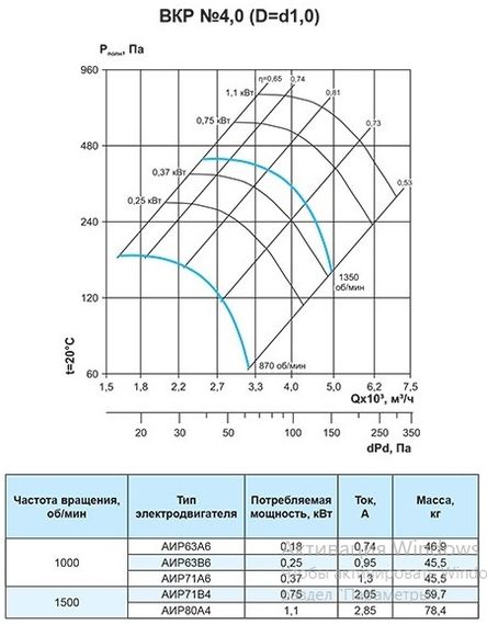 Крышный вентилятор Ровен ВКР-4,0-РН-0,75кВт/1500об/220-380-У1