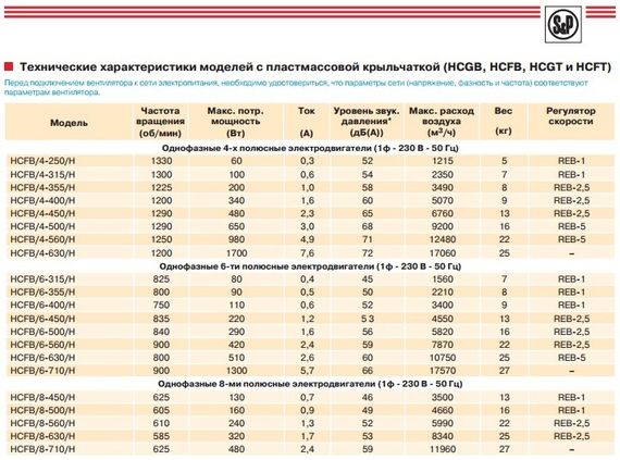 Осевой вентилятор низкого давления Soler &amp; Palau HCFB/4-400