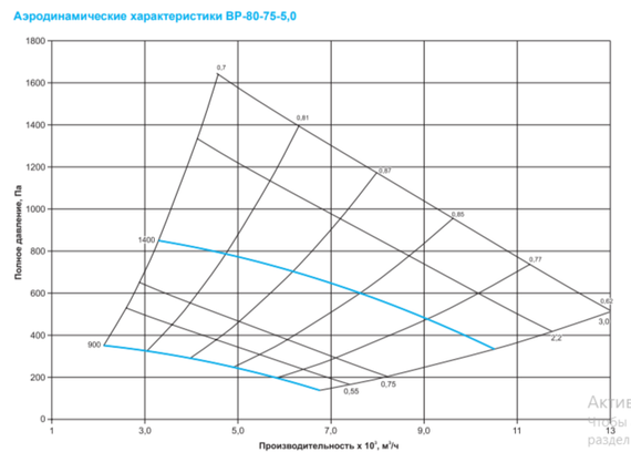 Вентилятор радиальный ВР 80-75 №5,0 (0,75кВт/1000об) Низкого давления