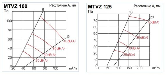 Металлический тарельчатый клапан для приточного воздуха MTVZ 125