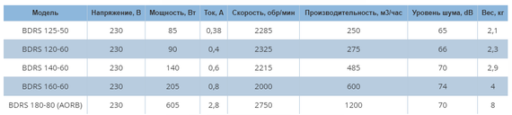 Вентилятор радиальный Bahcivan AORB (BDRS 180х60) в металлическом корпусе