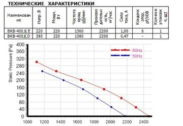 Вентилятор канальный ВанВент ВКВ 400 К Е (WG)