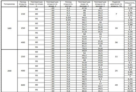 Водяной воздухонагреватель ВОК 200/2
