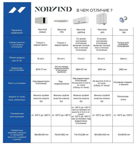 Стеновой клапан Norvind Pro