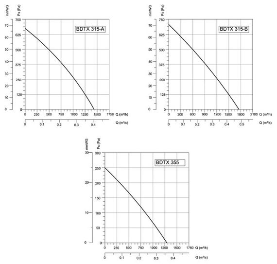 Вентилятор канальный центробежный Bahcivan BDTX 125