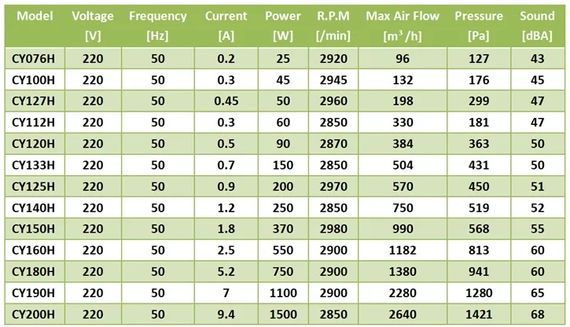 Высокотемпературный (+200 °С) вентилятор SIROCCO FAN CY 140