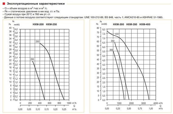 Осевой вентилятор низкого давления Soler &amp; Palau HXM-250