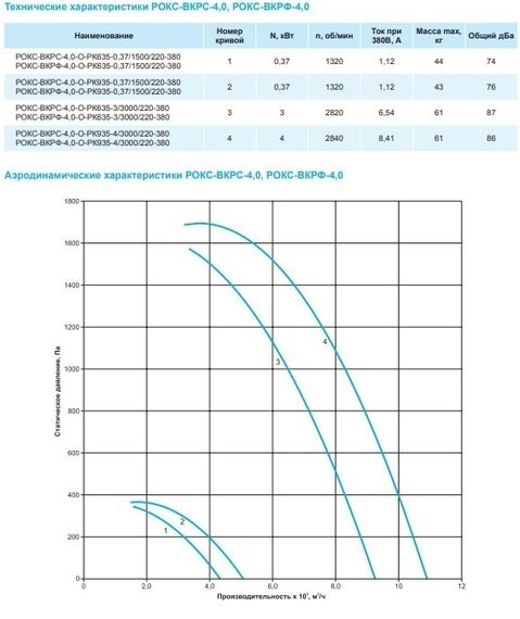 Крышный вентилятор РОКС-ВКРФ-4,0-О-РК935-4,0кВт/3000об/220-380-У1