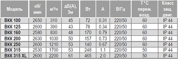 Вентилятор канальный AIRONE ВК 250