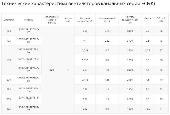 Вентилятор канальный Ровен ECF(K)6E355T355-Y0 энергосберегающий на ЕС электродигателе