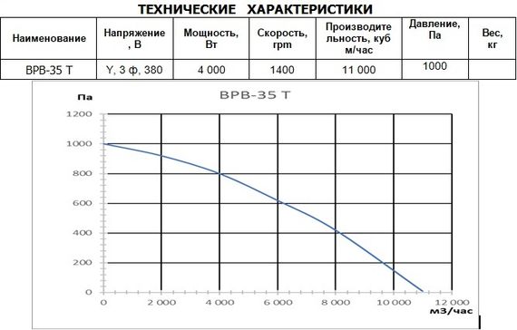 Вентилятор радиальный ВанВент ВРВ-35Т Л270 d350 (380V, Левое вращение)