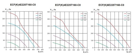 Вентилятор канальный Ровен ECF(K)6E225T160-C0 энергосберегающий на ЕС электродигателе