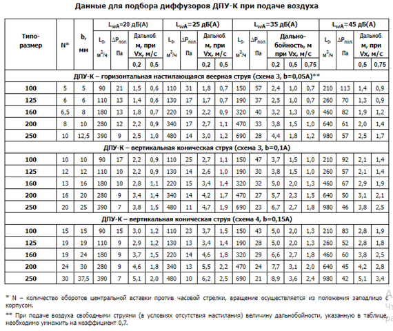 Диффузор универсальный ДПУ-К 250
