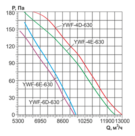 Осевой вентилятор с защитной решеткой Ровен YWF(K)6D-630-B-Z (Axial fans) нагнетание