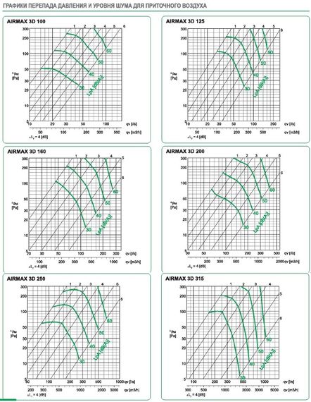Клапан сопловый AIRMAX 3D 125 мм