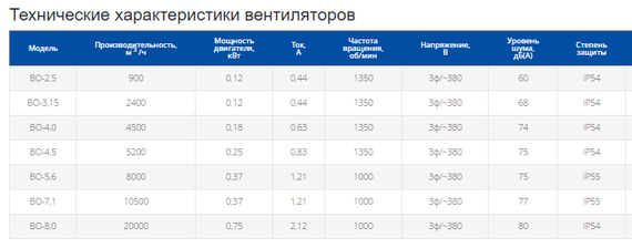 Вентилятор осевой ABF ВО-3.15 (3ф/380/120Вт/1500 об/мин)
