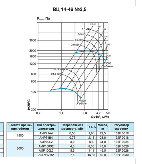 Вентилятор радиальный ВЦ 14-46 (ВР-280-46) №2,5 (7,5кВт/3000об) Среднего давления
