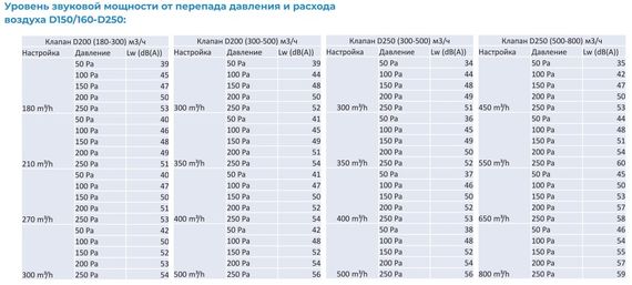 Регулятор постоянного расхода воздуха CVD Dn250/500 (300-500 м3/ч)