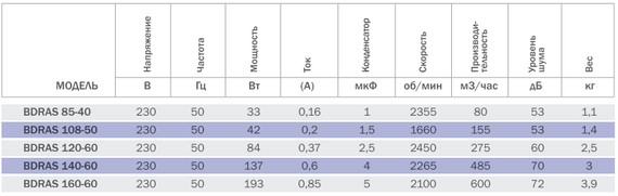 Вентилятор радиальный Bahcivan BDRAS 140х60 в алюминиевом корпусе
