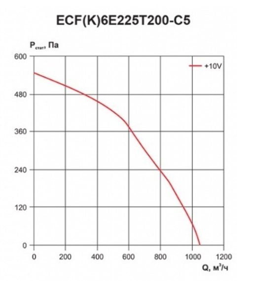 Вентилятор канальный Ровен ECF(K)6E225T200-C5 энергосберегающий на ЕС электродигателе