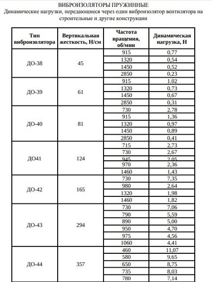 Виброизолятор Ровен ДО-41 пластинчатый