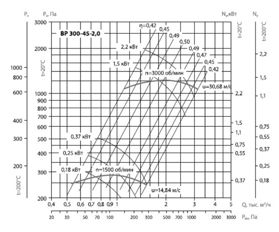 Вентилятор радиальный ВЦ 14-46 (ВР-280-46) №2,0 (2,2кВт/3000об) Среднего давления