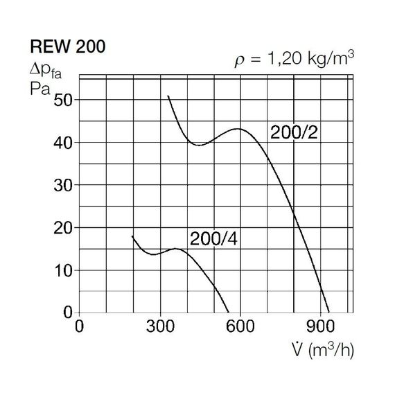 Вентилятор канальный Helios REW 200/2 dØ200