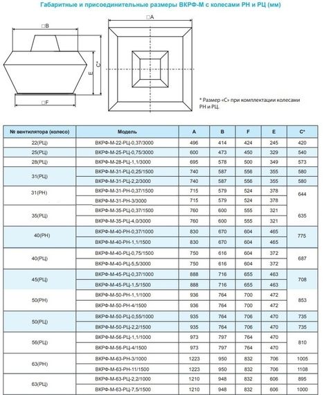Вентилятор крышный ВКРФ-М-50-РН-4,0кВт/1500об/220-380-У1