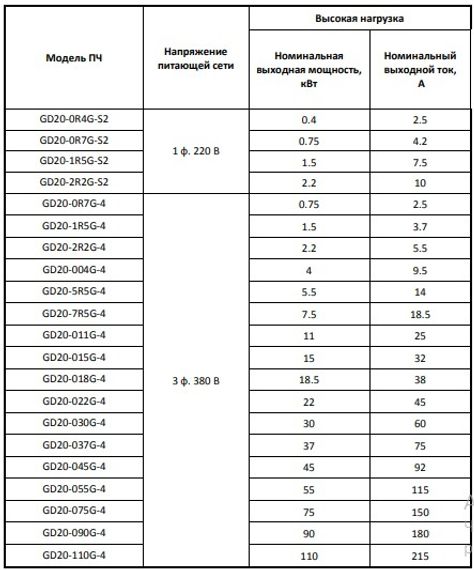 Преобразователь частоты INVT GD20 0,4 кВт 220 В (GD20-0R4G-S2) с панелью управления