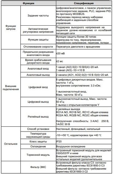 Преобразователь частоты INVT GD200A-0R7G-4 0,75 кВт 380В