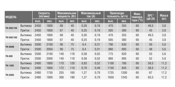 Вентилятор крышный Soler &amp; Palau TH 800