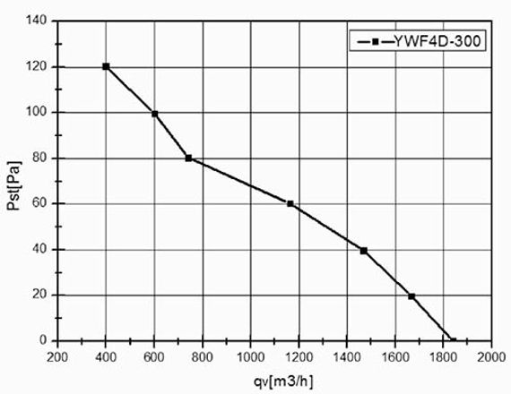 Вентилятор Ванвент YWF4D-300S-92/35-G вытяжной (всасывание) на сетке (1690 m/h)