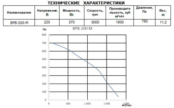 Вентилятор радиальный ВанВент ВРВ-200М радиальный (1600 m³/h) Пр270 Ø160 Правое вращение
