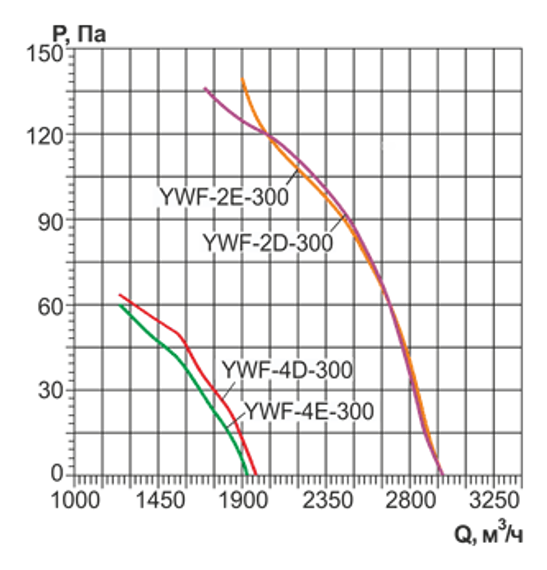 Осевой вентилятор с защитной решеткой Ровен YWF(K)2E-300-Z (Axial fans) всасывание