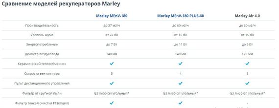 Рекуператор Marley Air 4.0