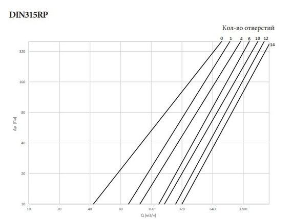 Клапан расхода воздуха DEC DIN 315 RP/B, шумоглушитель
