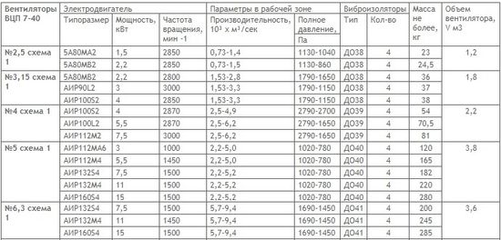 Производительность вентиляторов радиальных. Вентилятор ВЦП 7-40 2.5. Пылевой вентилятор ВЦП 3.15. Вентилятор ВЦП 7-40 характеристики. Вентилятор ВЦП -3 - 3квт.