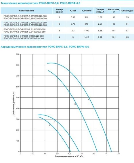 Крышный вентилятор РОКС-ВКРФ-5,6-О-РК635-2,2кВт/1000об/220-380-У1