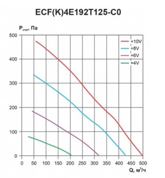 Вентилятор канальный Ровен ECF(K)4E192T125-C0 энергосберегающий на ЕС электродигателе