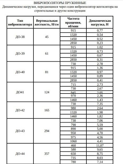 Виброизолятор Ровен ДО-42 пластинчатый