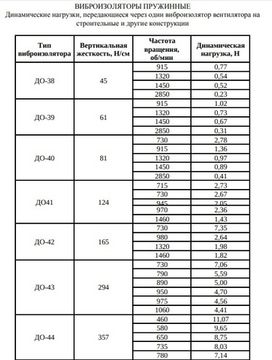 Виброизолятор Ровен ДО-42 пластинчатый
