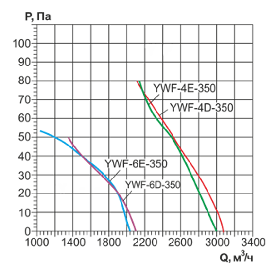 Осевой вентилятор с защитной решеткой Ровен YWF(K)4E-350-Z (Axial fans) всасывание