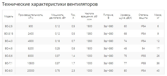 Вентилятор осевой ABF ВО-3.15 (3ф/380/120Вт/1500 об/мин)