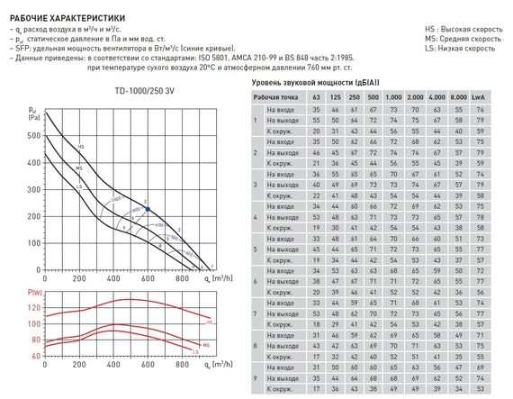 Вентилятор канальный Soler & Palau TD 1000/250 3V
