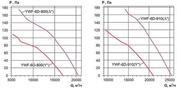 Осевой вентилятор с защитной решеткой Ровен YWF(K)6D-910-Z (Axial fans) всасывание